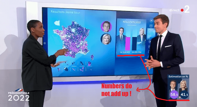 Johanna Ghiglia and Jean-Baptiste Marteau are presenting wrong numbers. FRANCE 2